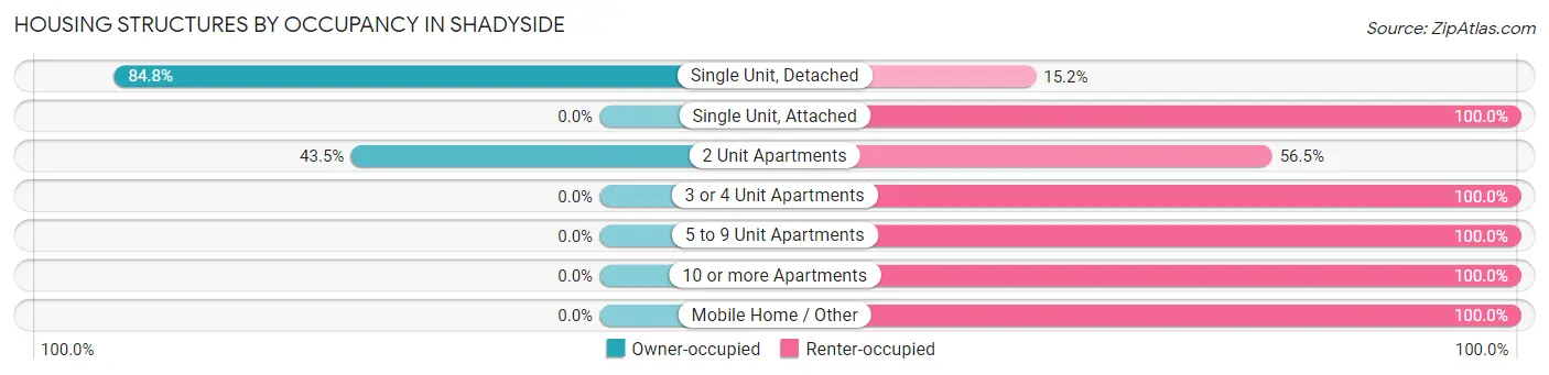 Housing Structures by Occupancy in Shadyside