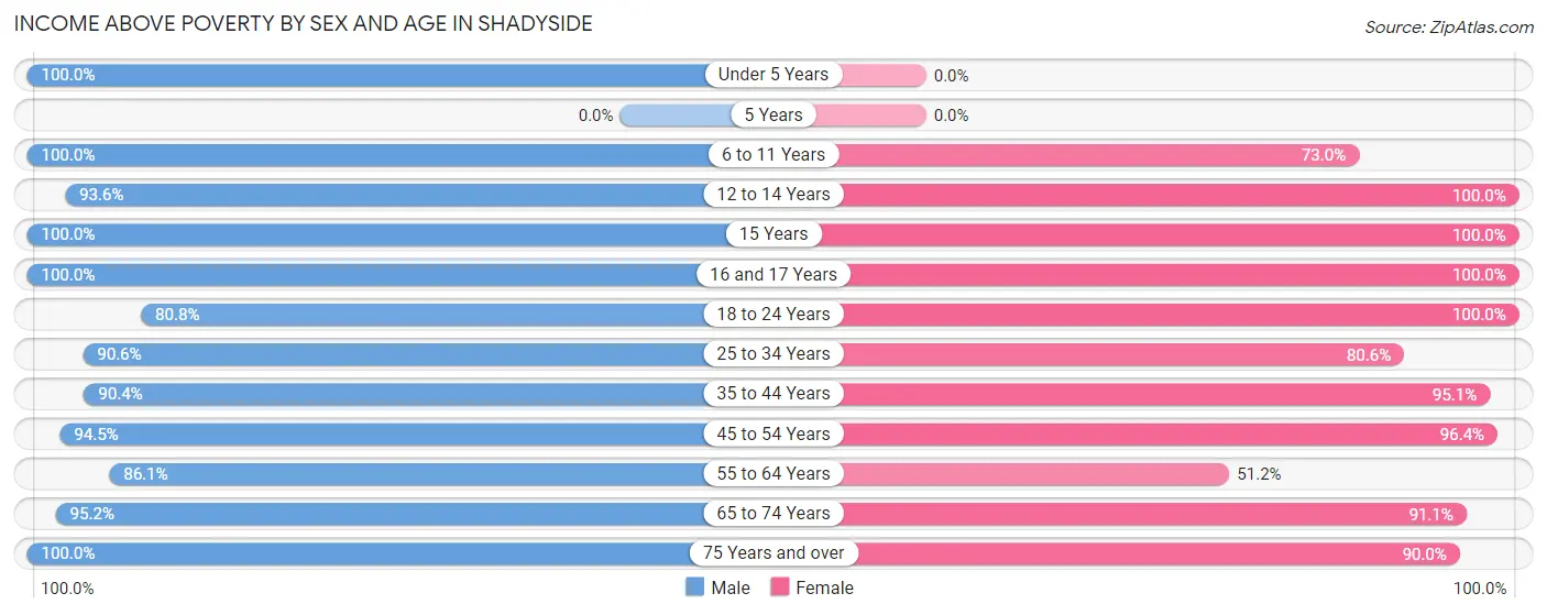 Income Above Poverty by Sex and Age in Shadyside