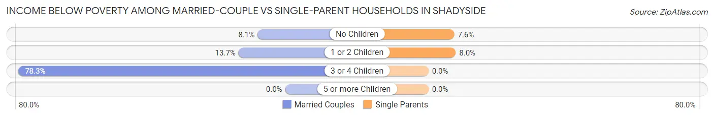 Income Below Poverty Among Married-Couple vs Single-Parent Households in Shadyside