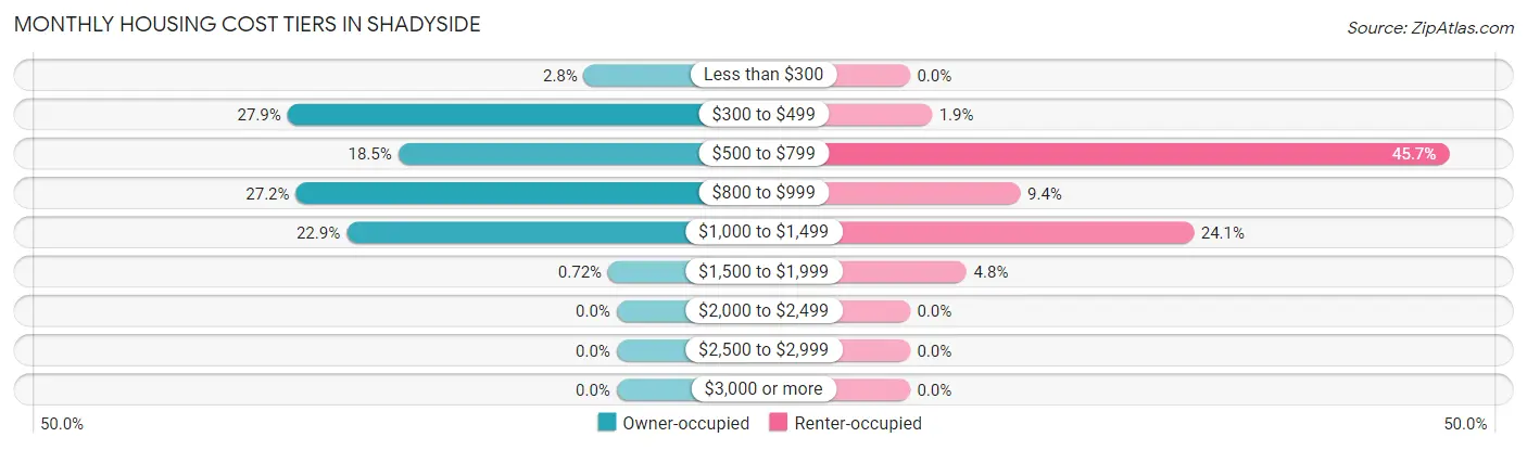 Monthly Housing Cost Tiers in Shadyside