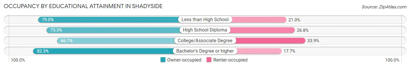 Occupancy by Educational Attainment in Shadyside
