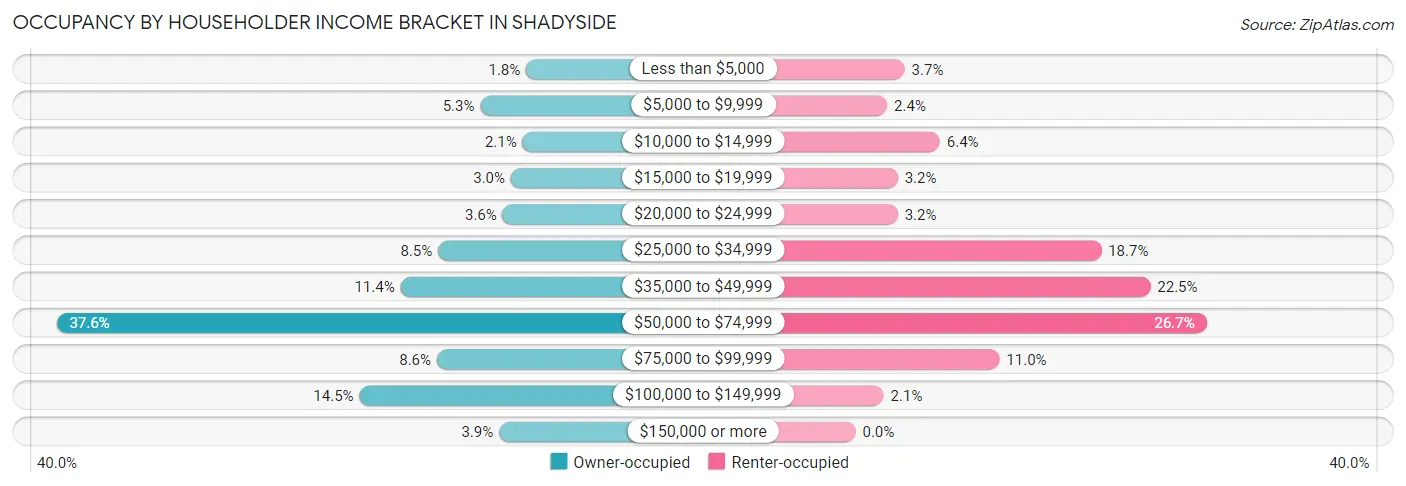 Occupancy by Householder Income Bracket in Shadyside