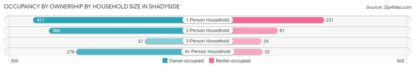 Occupancy by Ownership by Household Size in Shadyside