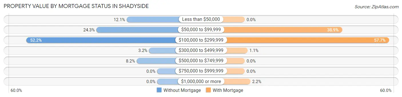 Property Value by Mortgage Status in Shadyside