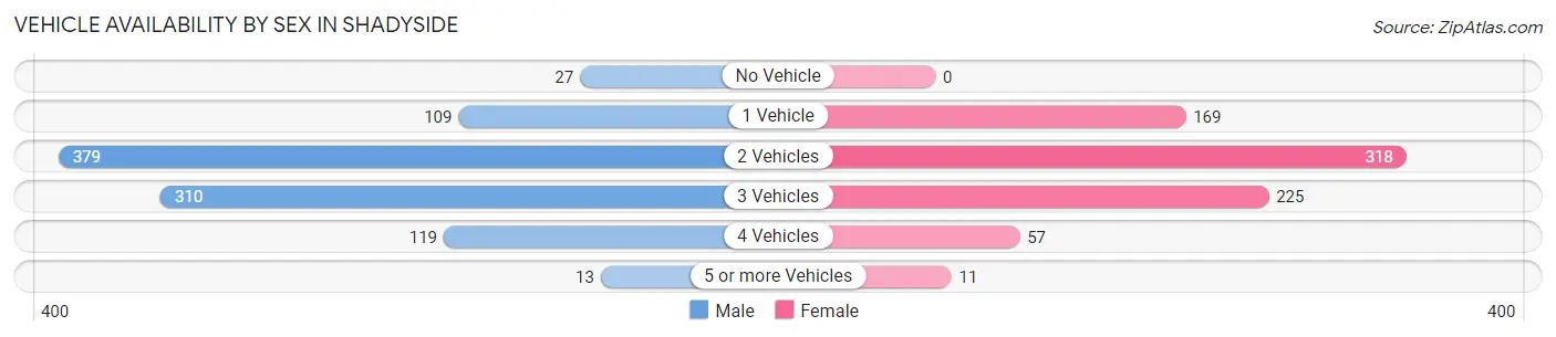 Vehicle Availability by Sex in Shadyside