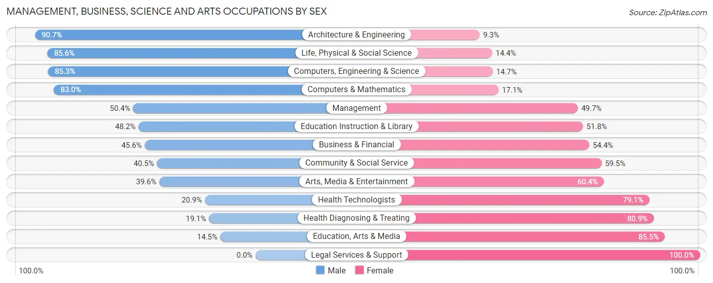 Management, Business, Science and Arts Occupations by Sex in Sharonville
