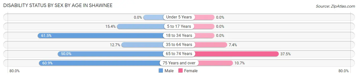 Disability Status by Sex by Age in Shawnee