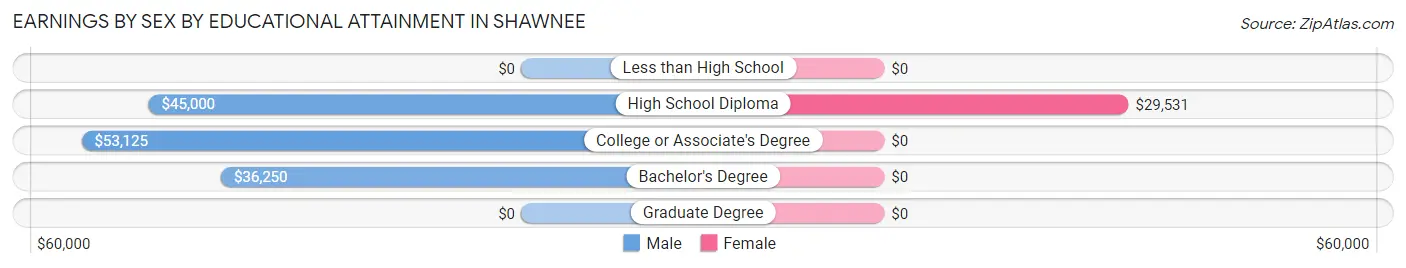 Earnings by Sex by Educational Attainment in Shawnee