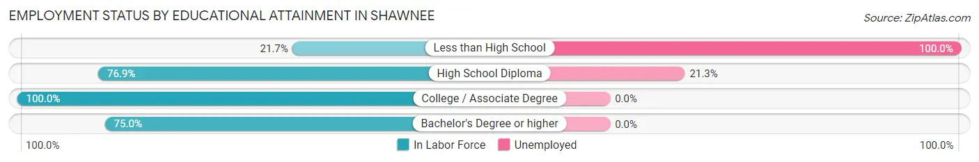 Employment Status by Educational Attainment in Shawnee