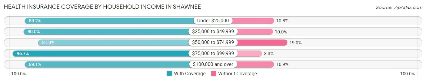 Health Insurance Coverage by Household Income in Shawnee