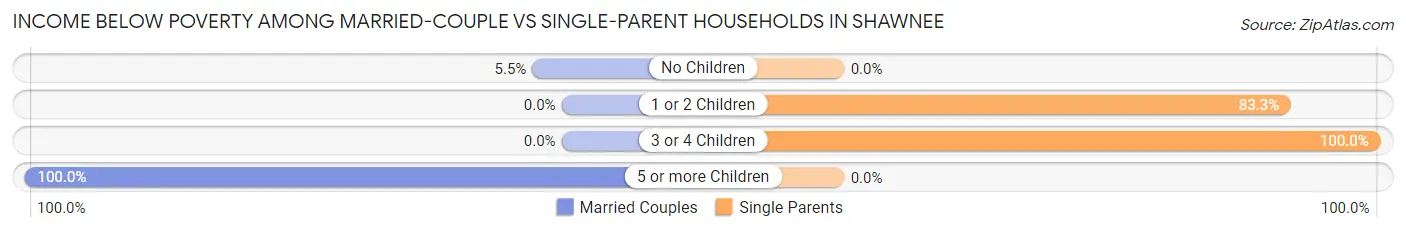 Income Below Poverty Among Married-Couple vs Single-Parent Households in Shawnee