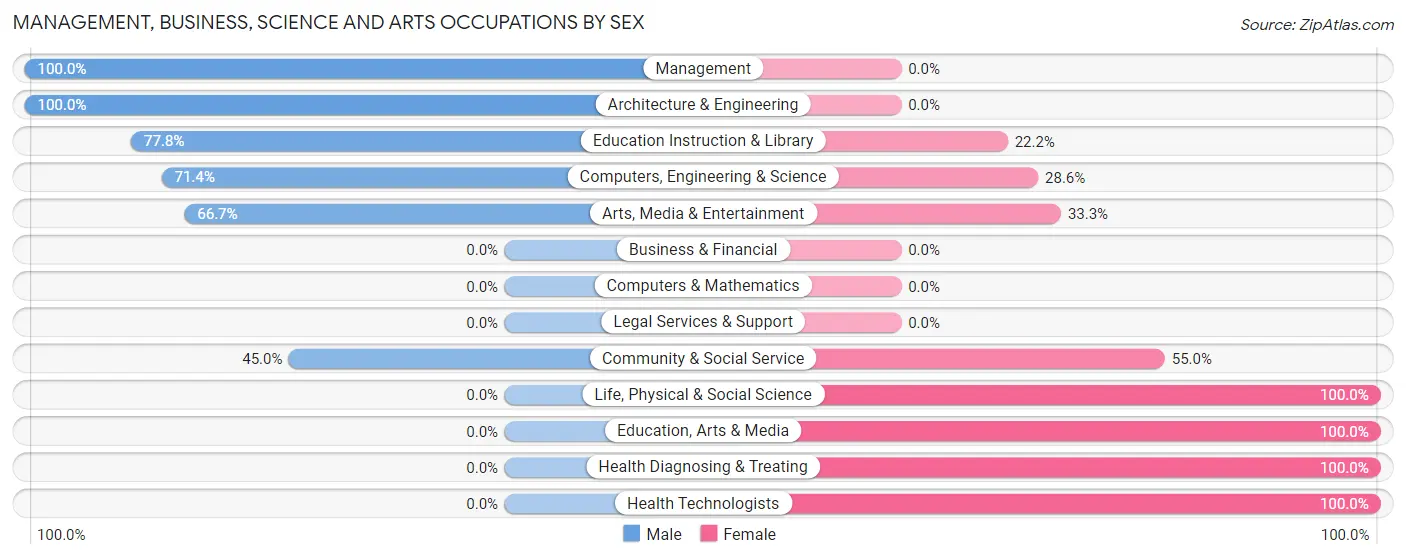Management, Business, Science and Arts Occupations by Sex in Shawnee