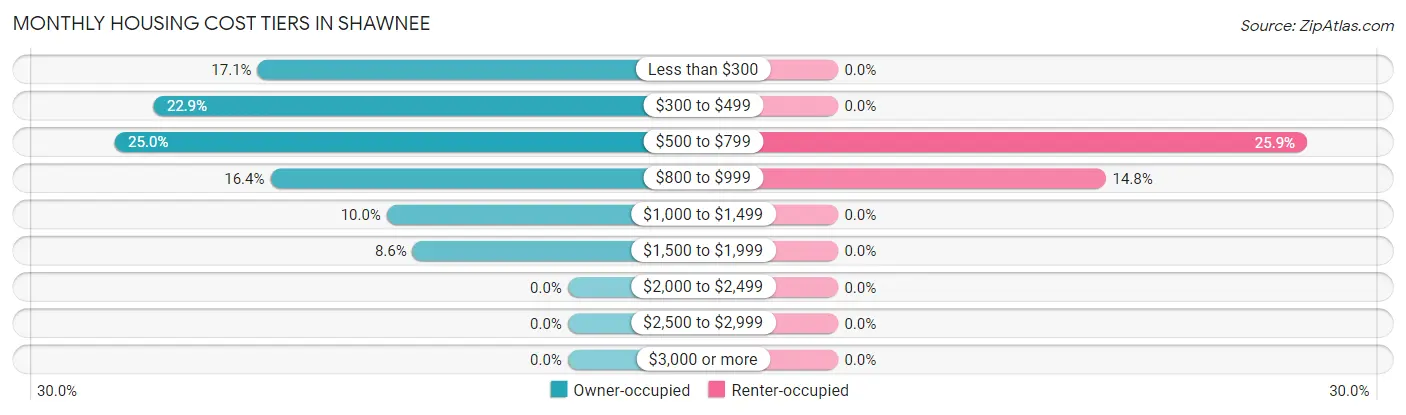 Monthly Housing Cost Tiers in Shawnee