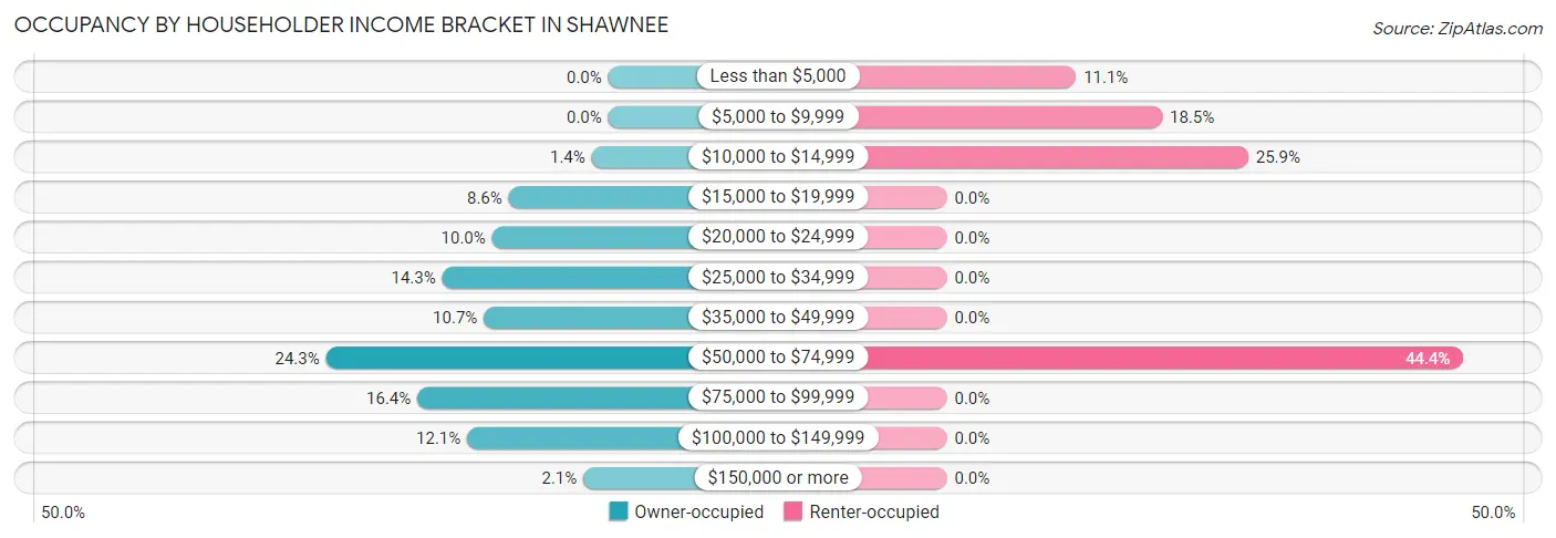 Occupancy by Householder Income Bracket in Shawnee