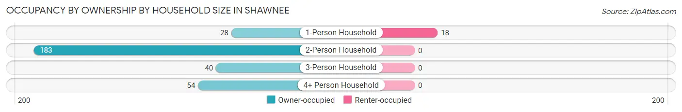 Occupancy by Ownership by Household Size in Shawnee