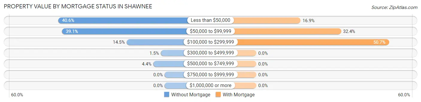 Property Value by Mortgage Status in Shawnee