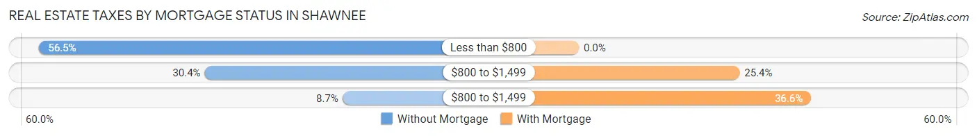 Real Estate Taxes by Mortgage Status in Shawnee