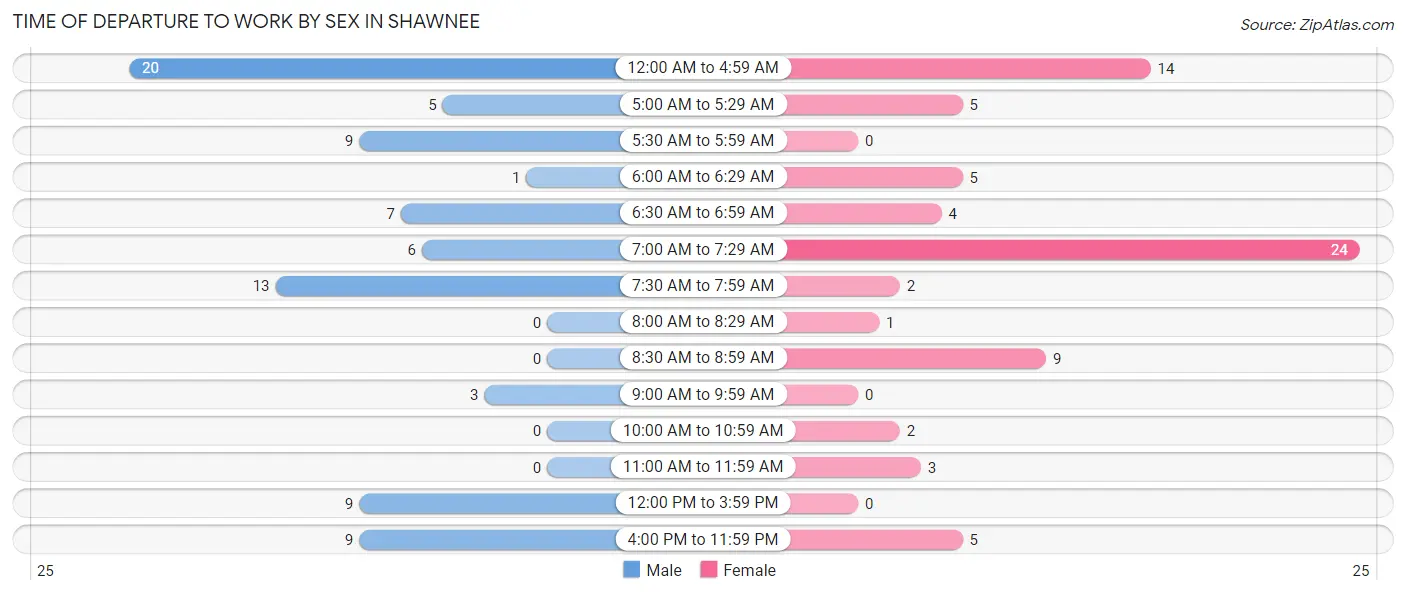 Time of Departure to Work by Sex in Shawnee