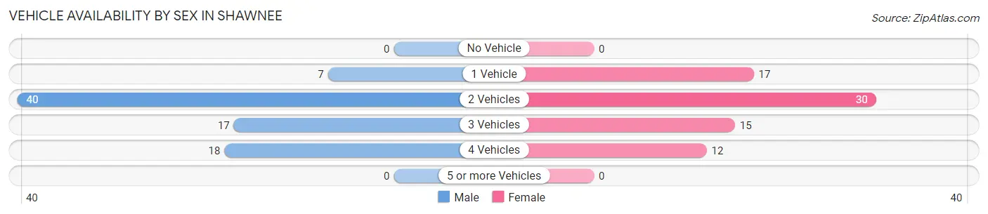 Vehicle Availability by Sex in Shawnee