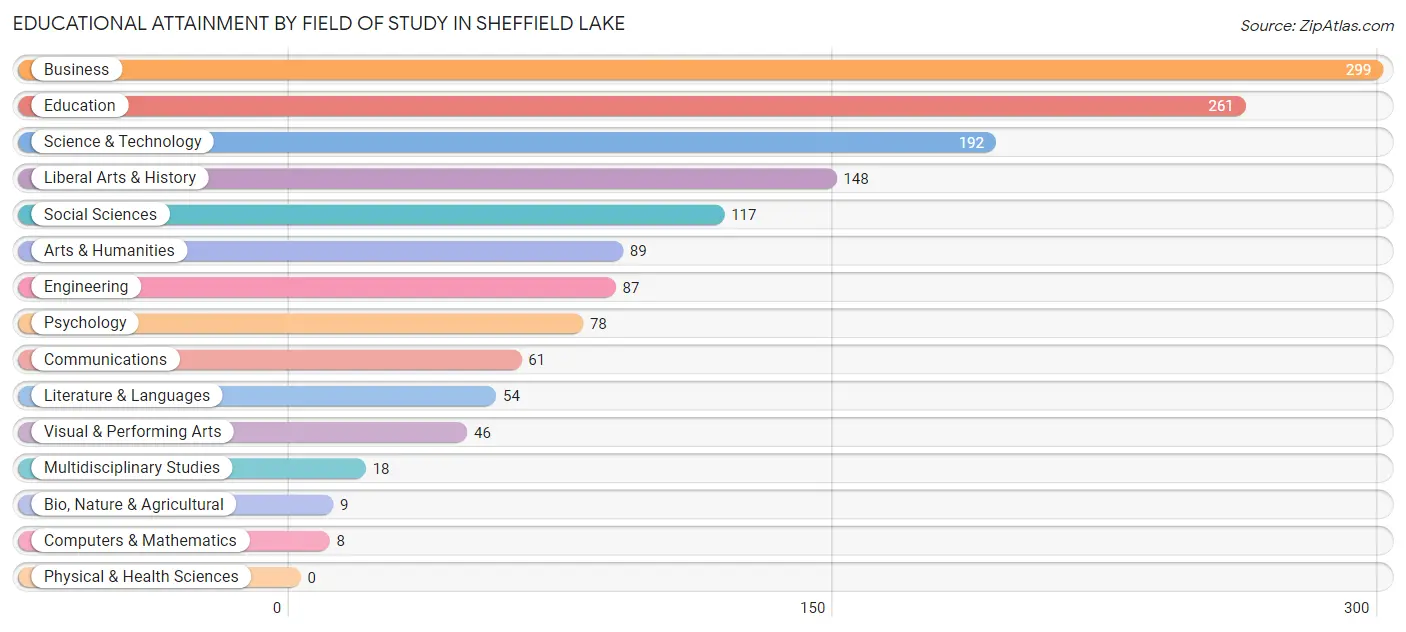 Educational Attainment by Field of Study in Sheffield Lake