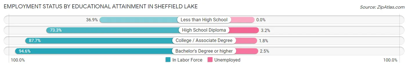 Employment Status by Educational Attainment in Sheffield Lake