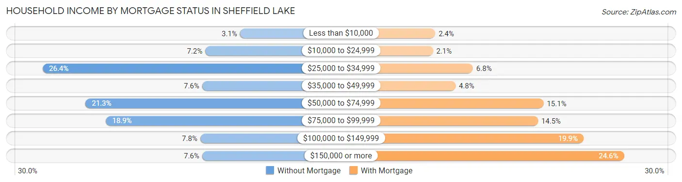 Household Income by Mortgage Status in Sheffield Lake