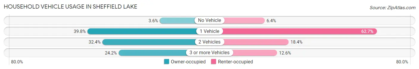 Household Vehicle Usage in Sheffield Lake