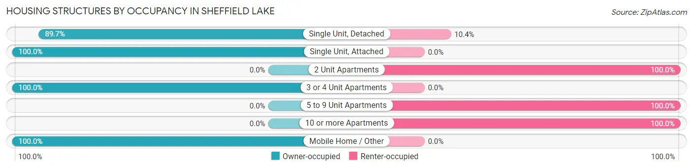Housing Structures by Occupancy in Sheffield Lake