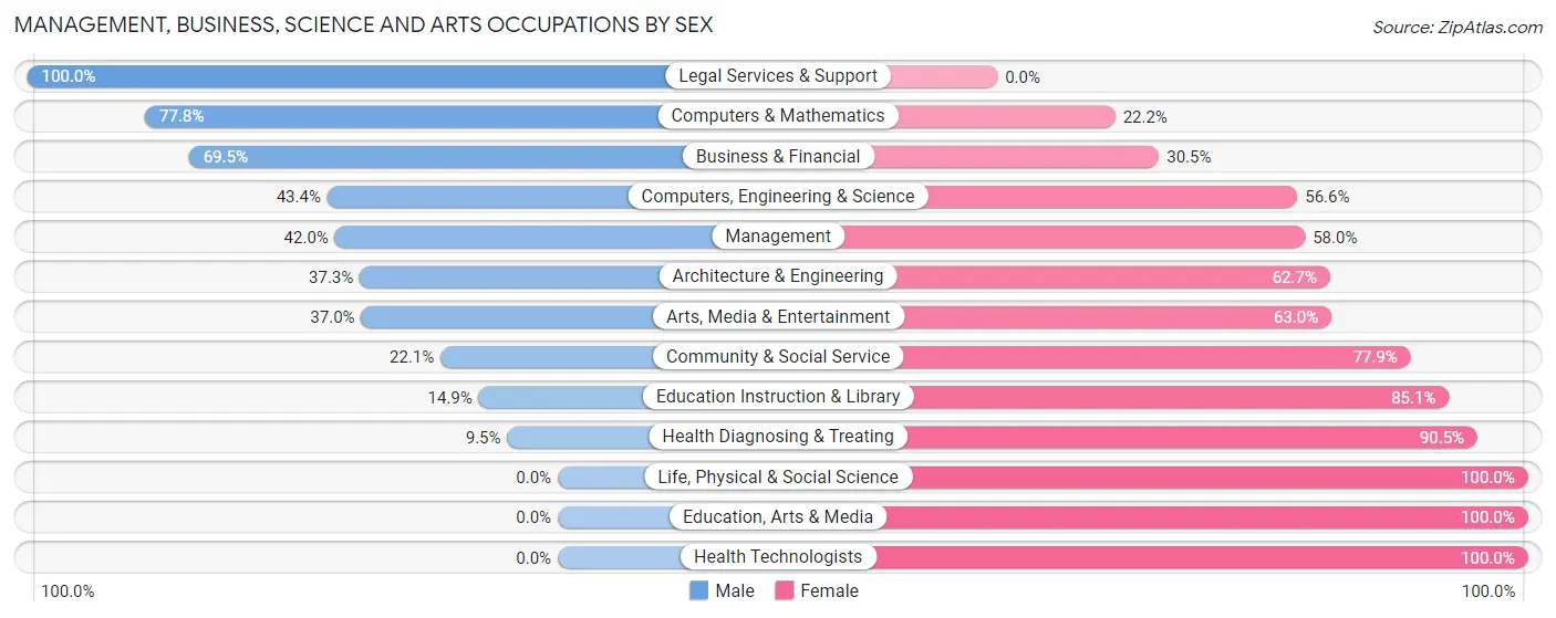 Management, Business, Science and Arts Occupations by Sex in Sheffield Lake