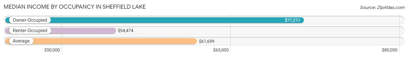 Median Income by Occupancy in Sheffield Lake