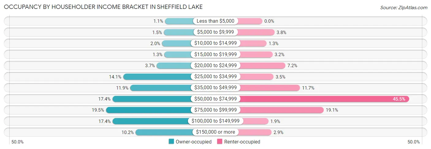 Occupancy by Householder Income Bracket in Sheffield Lake