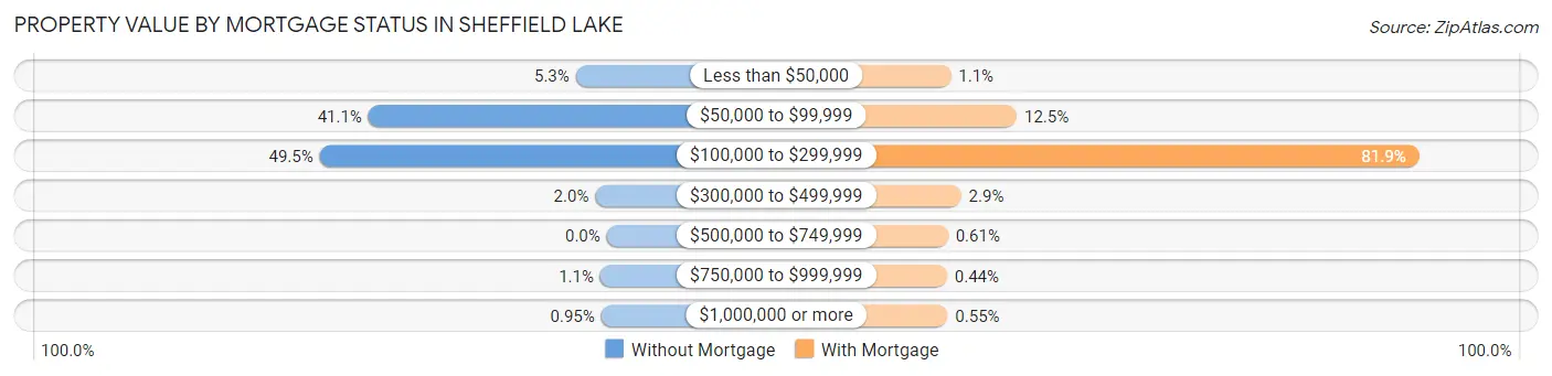 Property Value by Mortgage Status in Sheffield Lake