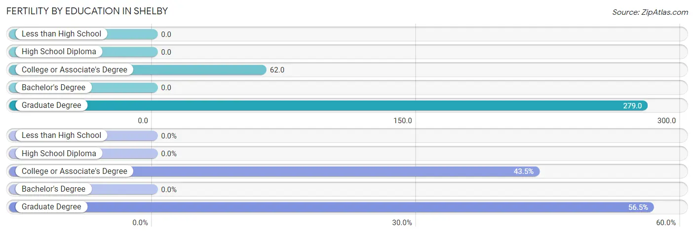 Female Fertility by Education Attainment in Shelby