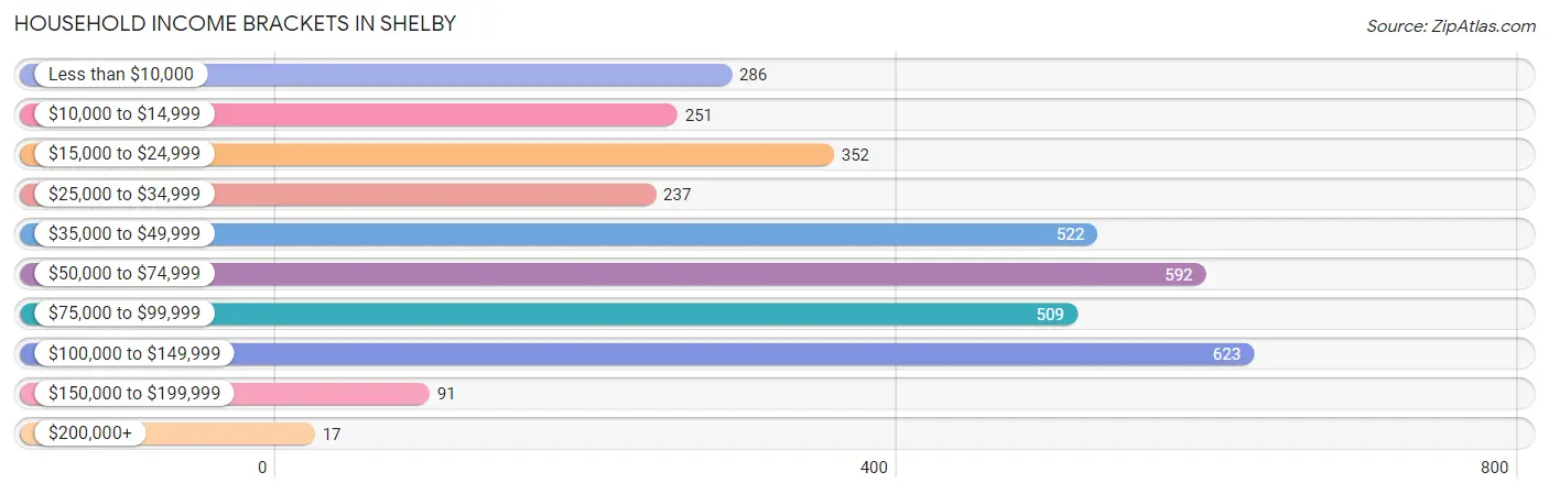 Household Income Brackets in Shelby