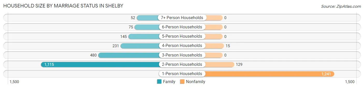 Household Size by Marriage Status in Shelby