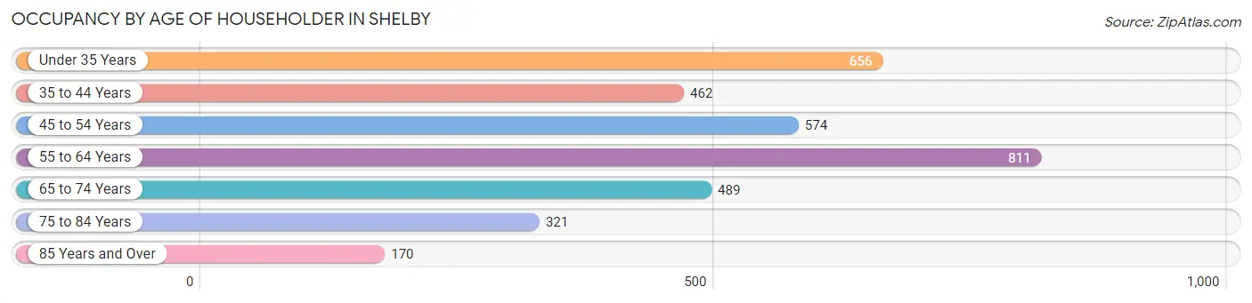 Occupancy by Age of Householder in Shelby