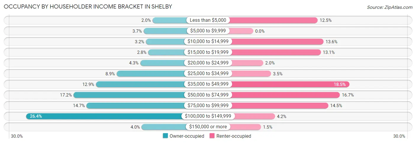 Occupancy by Householder Income Bracket in Shelby