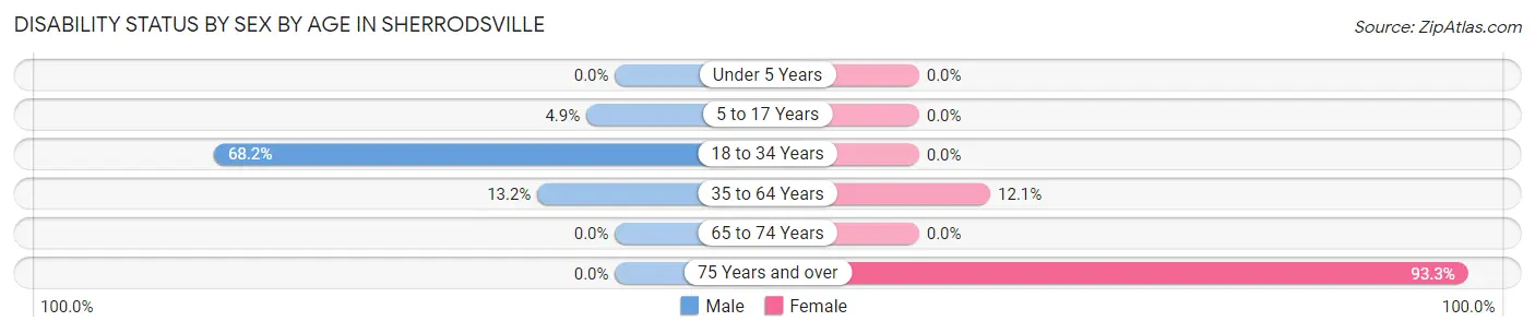 Disability Status by Sex by Age in Sherrodsville