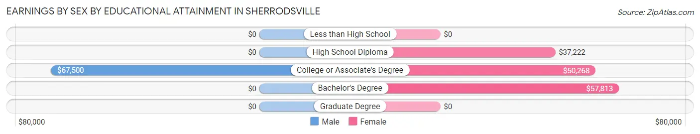 Earnings by Sex by Educational Attainment in Sherrodsville