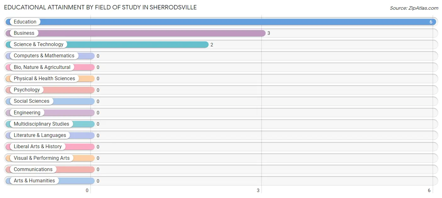 Educational Attainment by Field of Study in Sherrodsville