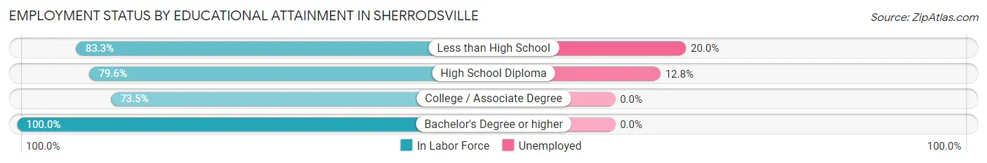 Employment Status by Educational Attainment in Sherrodsville