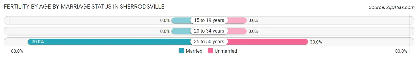 Female Fertility by Age by Marriage Status in Sherrodsville