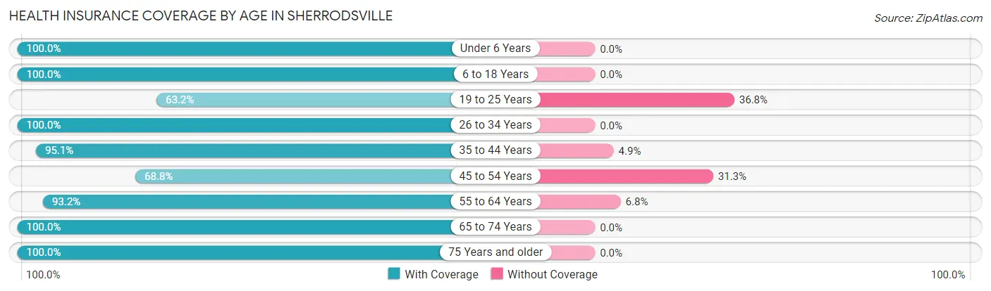 Health Insurance Coverage by Age in Sherrodsville