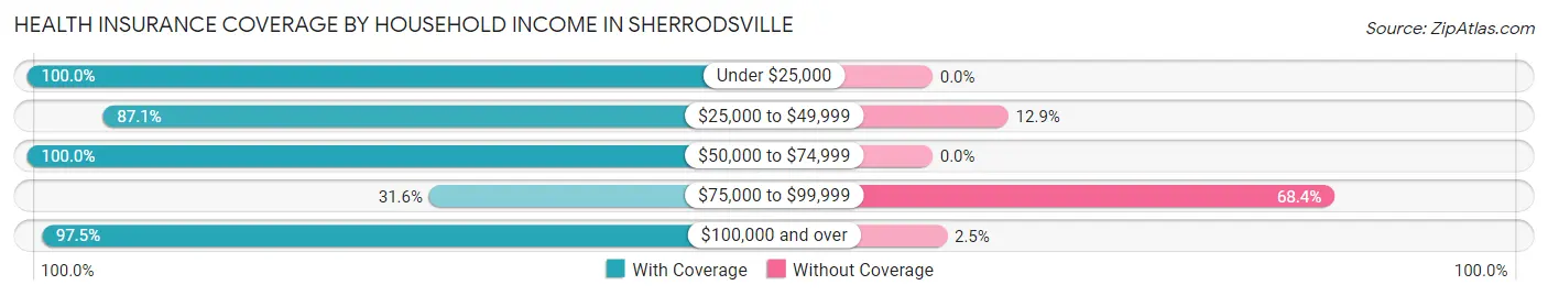 Health Insurance Coverage by Household Income in Sherrodsville