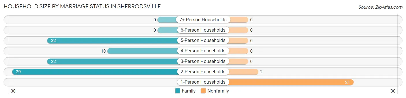 Household Size by Marriage Status in Sherrodsville