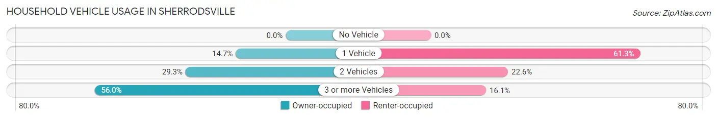Household Vehicle Usage in Sherrodsville
