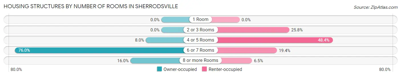 Housing Structures by Number of Rooms in Sherrodsville