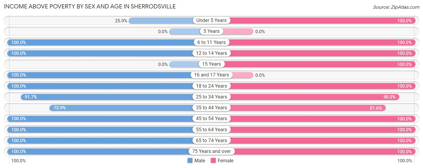 Income Above Poverty by Sex and Age in Sherrodsville