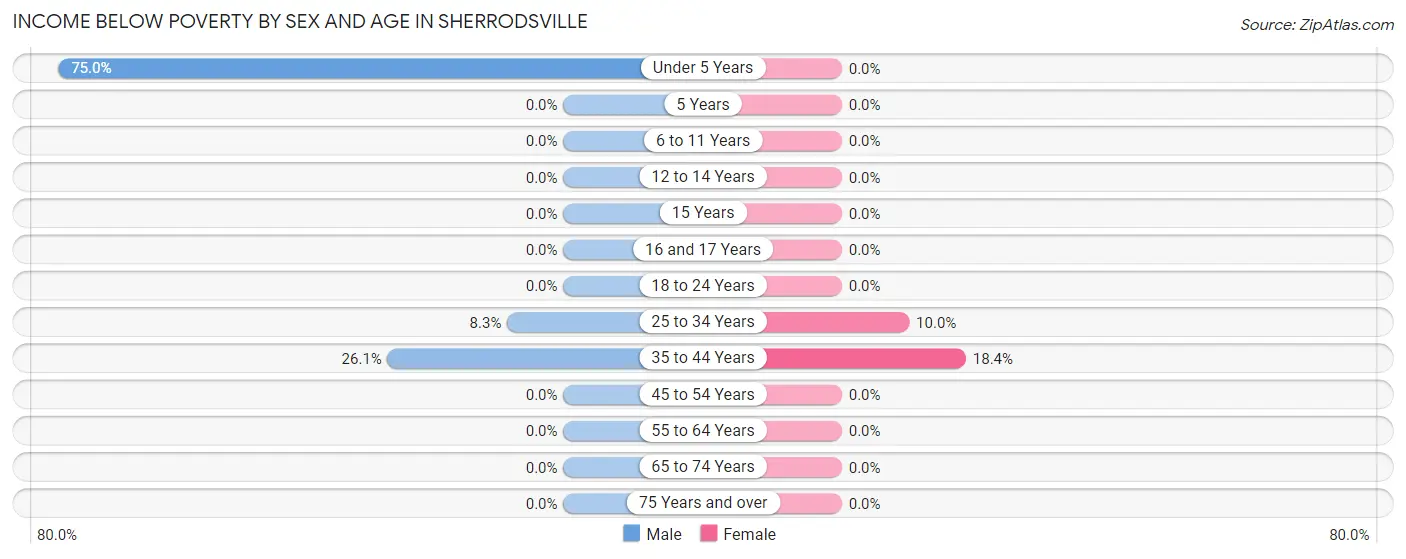 Income Below Poverty by Sex and Age in Sherrodsville