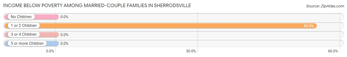 Income Below Poverty Among Married-Couple Families in Sherrodsville